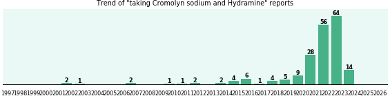 Cromolyn sodium and Hydramine drug interactions.